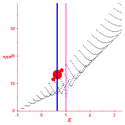 Peres lattice <N>